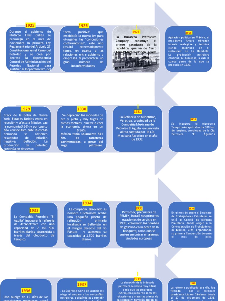 Linea Del Tiempo Second Part | PDF | Petróleo | Refinería de petróleo