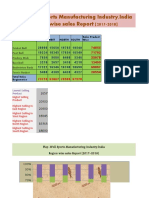 Play-Well Sports Manufacturing Industry, India Region Wise Sales Report (2017-2018)