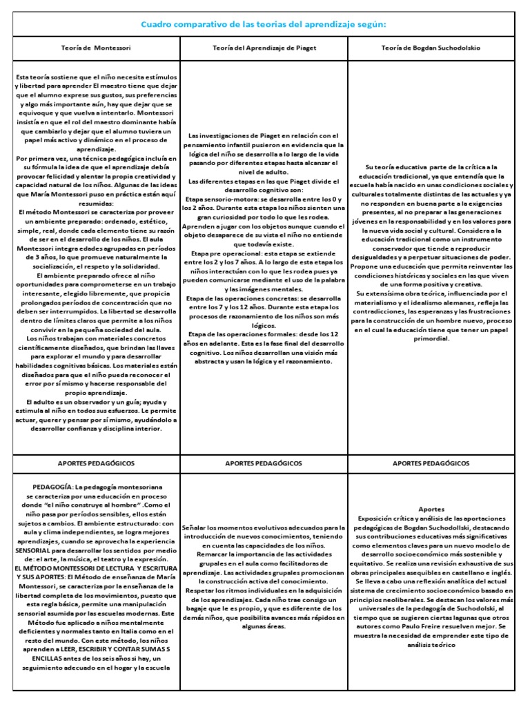 0 Cuadro Comparativo PDF Educaci n Montessori Teor a del
