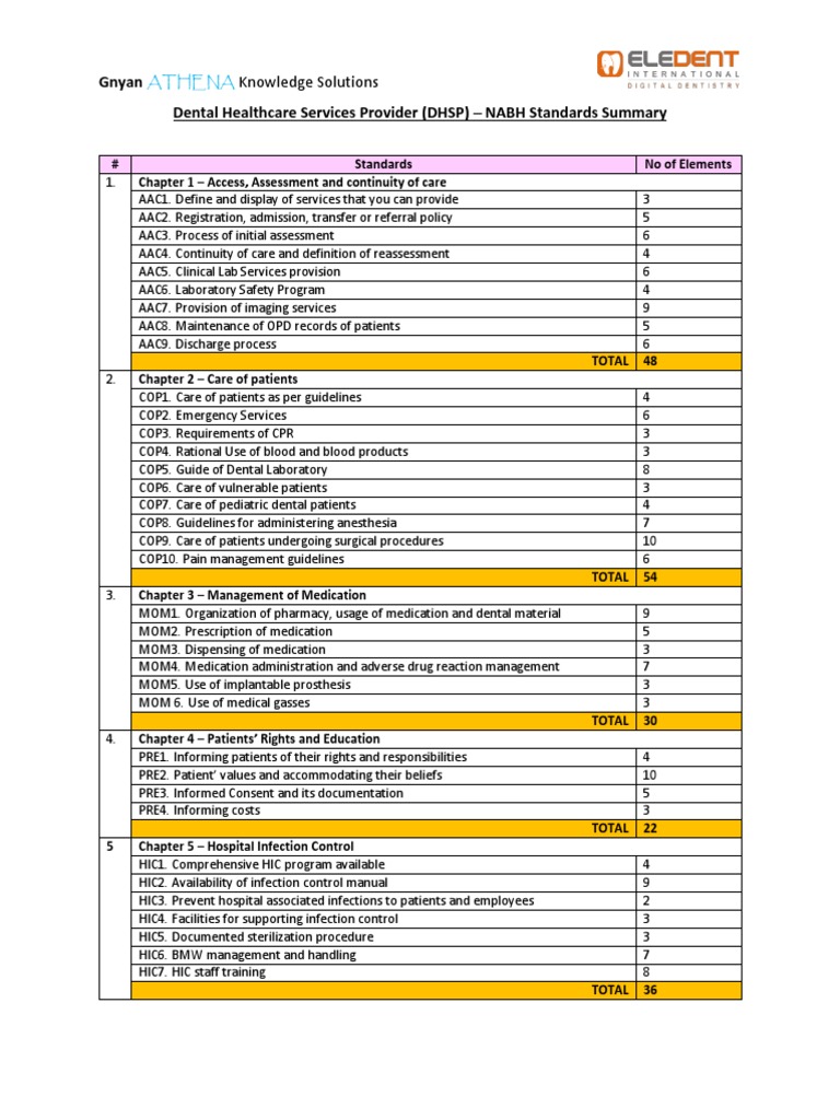 Gnyan Dental Healthcare Services Provider (DHSP) NABH Standards
