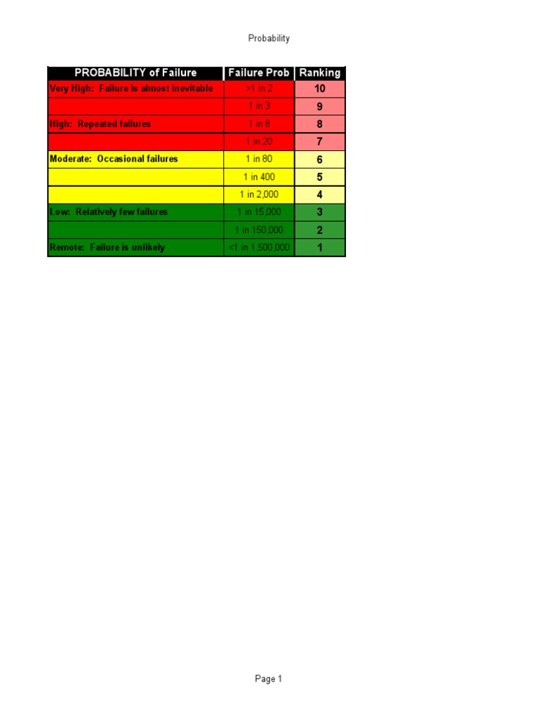Probability of Failure Rankings | PDF