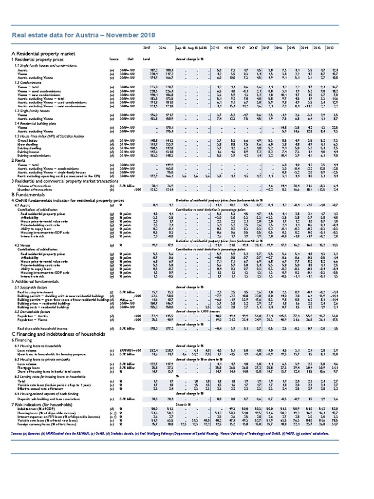 Austria Real Estate Data PDF Loans Interest Rates