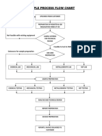 Sample Process Flow Chart: Not Feasible With Existing Equipment
