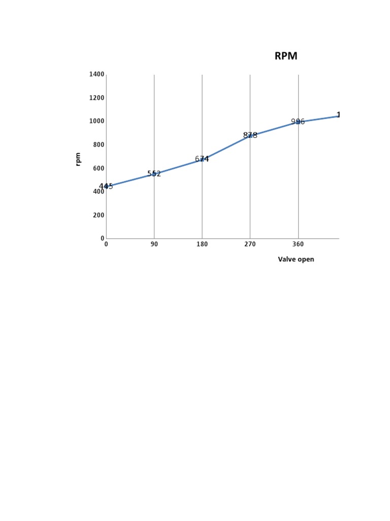 RPM Data Analysis and Valve Openings | PDF