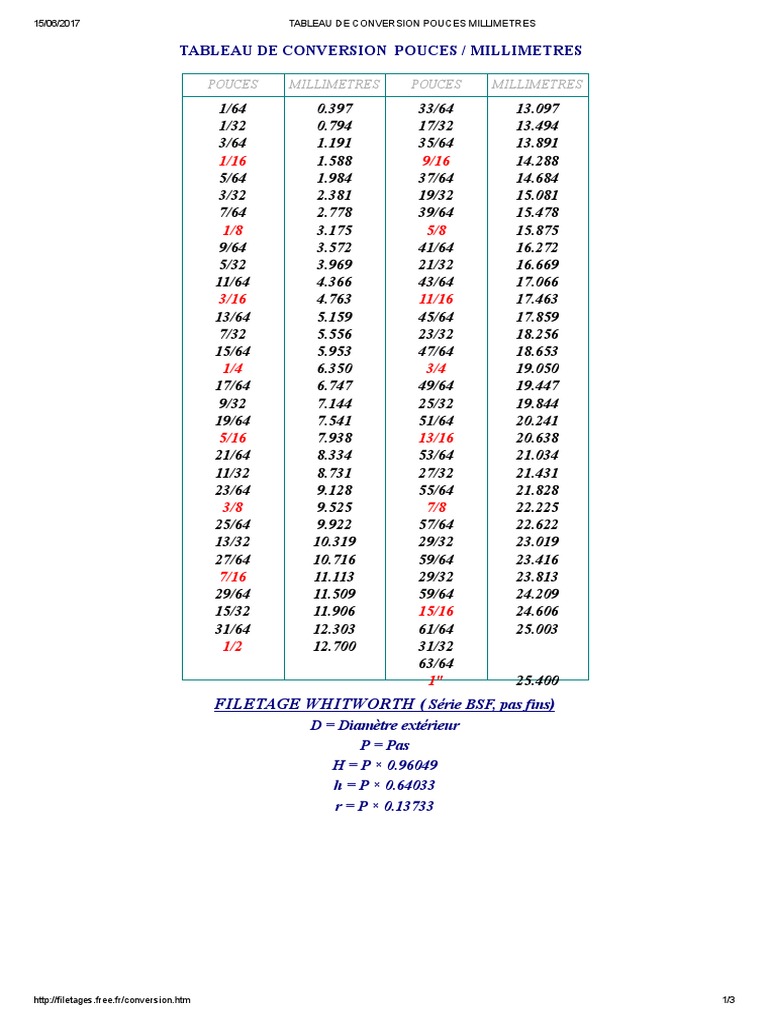 Tableau De Conversion Pouces Millimetres Usinage