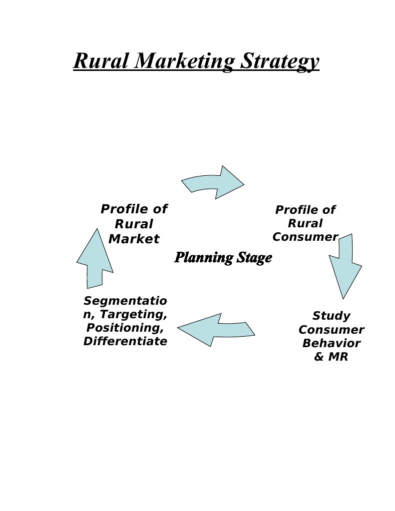 Rural Marketing Strategy | PDF