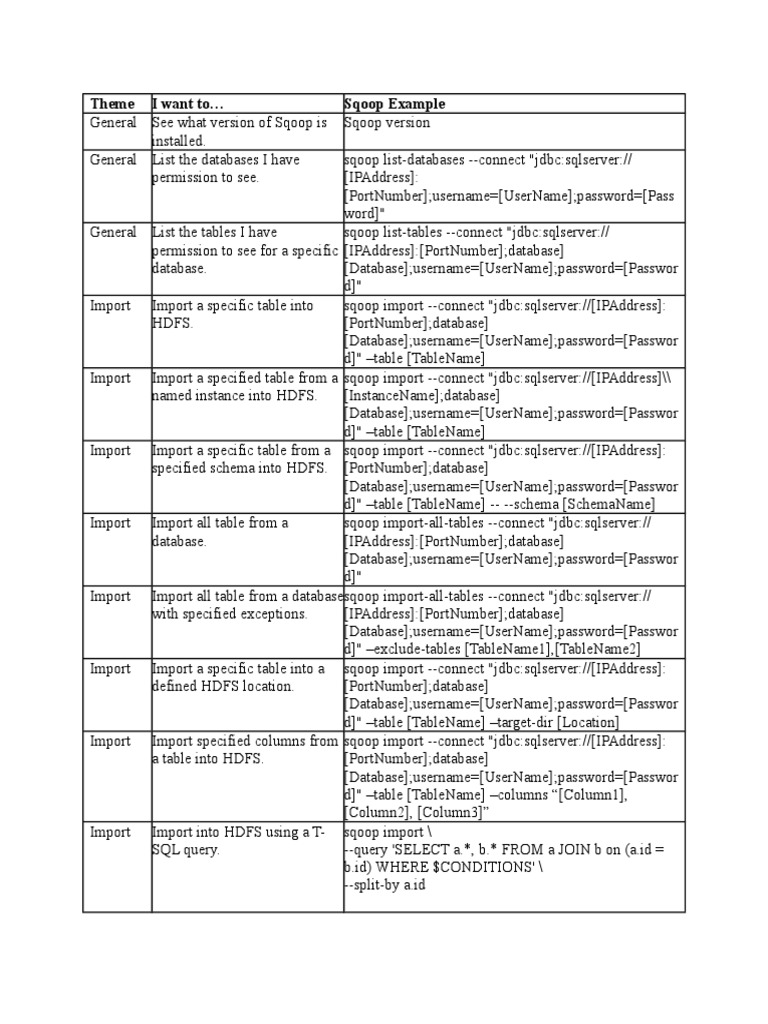 Sqoop Cheatsheet PDF Databases Table (Database)