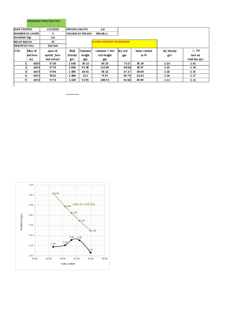 2/5/2019 2.8 3 992.88 CC 2.6 25 310 MM: Standard Proctor Test | PDF