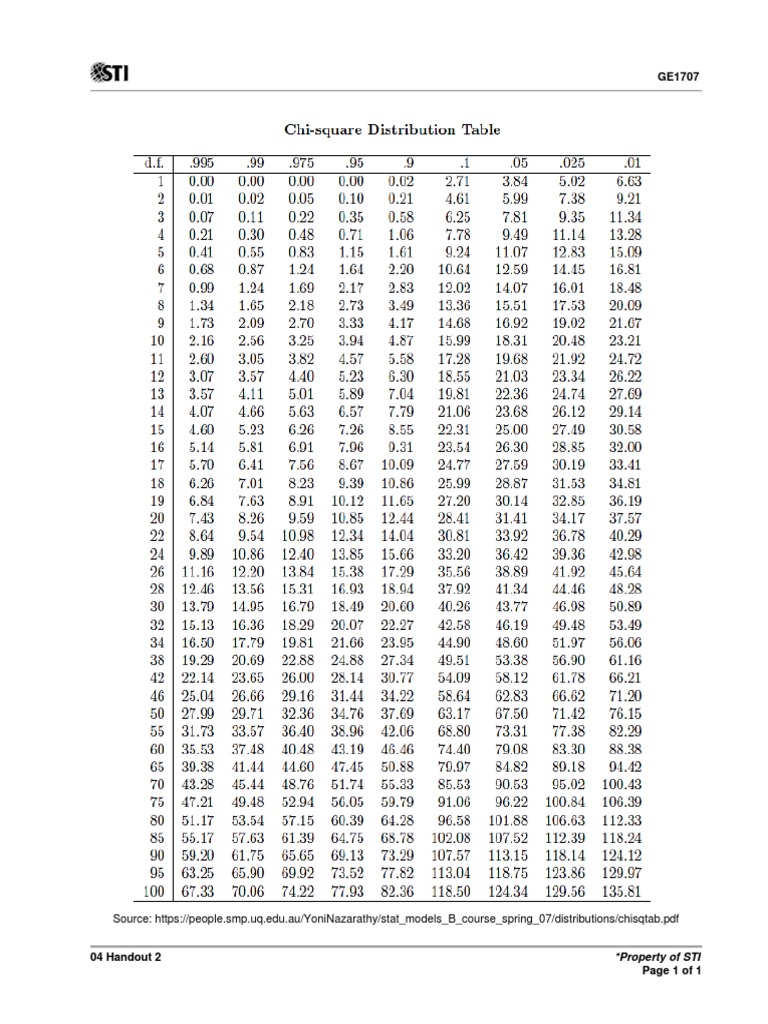 Chi Square Distribution Table Chi Square Distribution Table