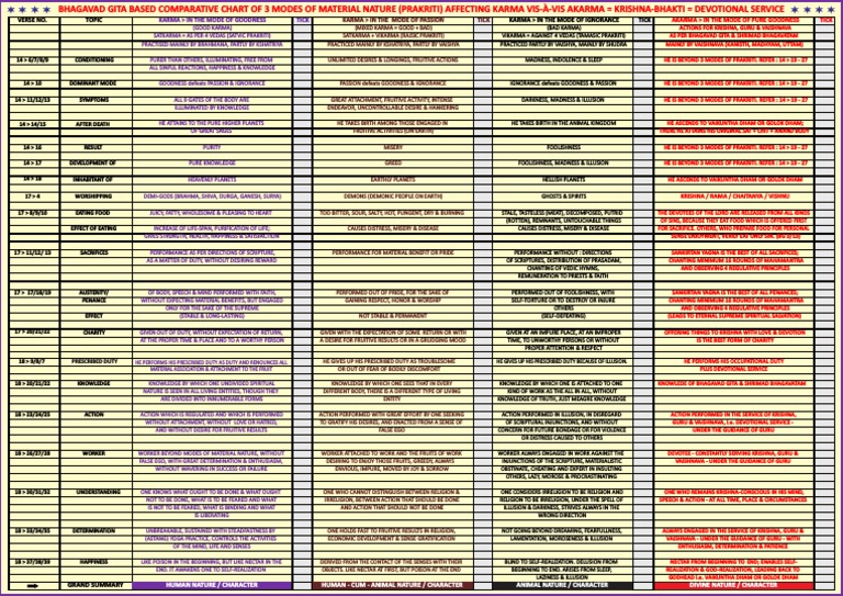 Gita Chart: Karma and Akarma Analysis | PDF | Bhagavad Gita | Bhagavata ...