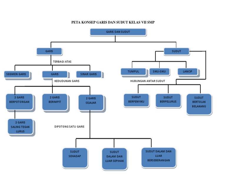 Peta Konsep Garis Dan Sudut Kelas Vii Smp
