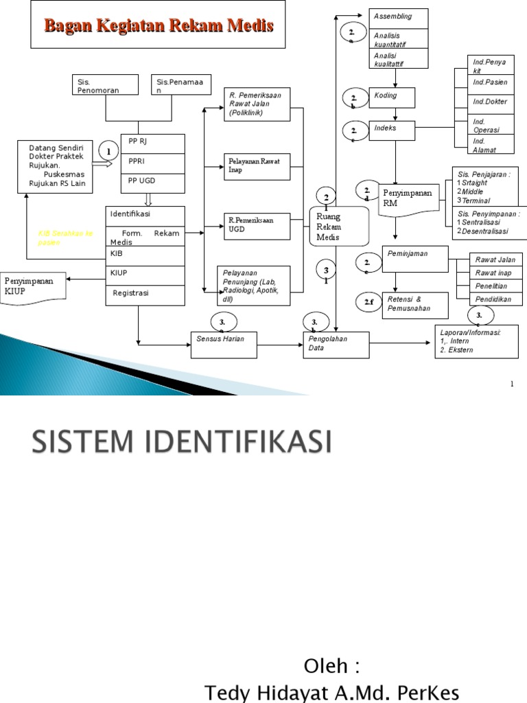 Sistem Manajemen Rekam Medis | PDF