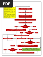 Tramitação de Auto de Conformidade