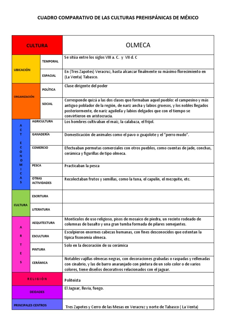 CUADRO COMPARATIVO DE LAS CULTURAS PREHISPÁNICAS DE MÉXICO