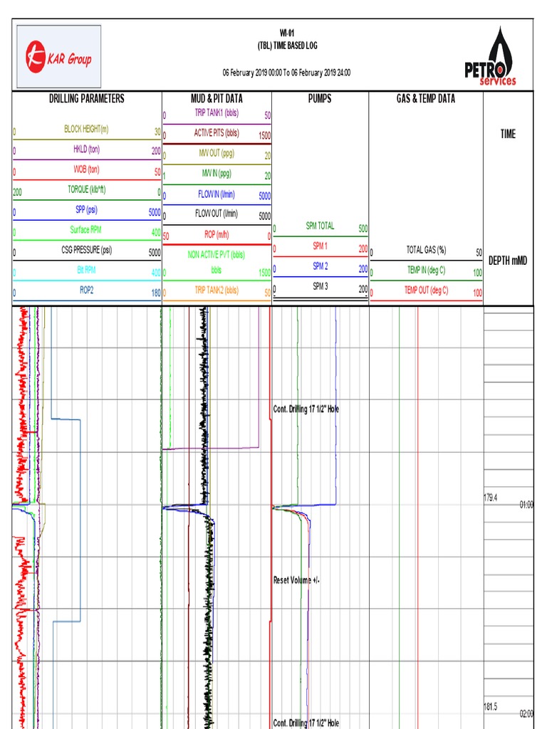 Drilling Data Log: 06 Feb 2019 | PDF