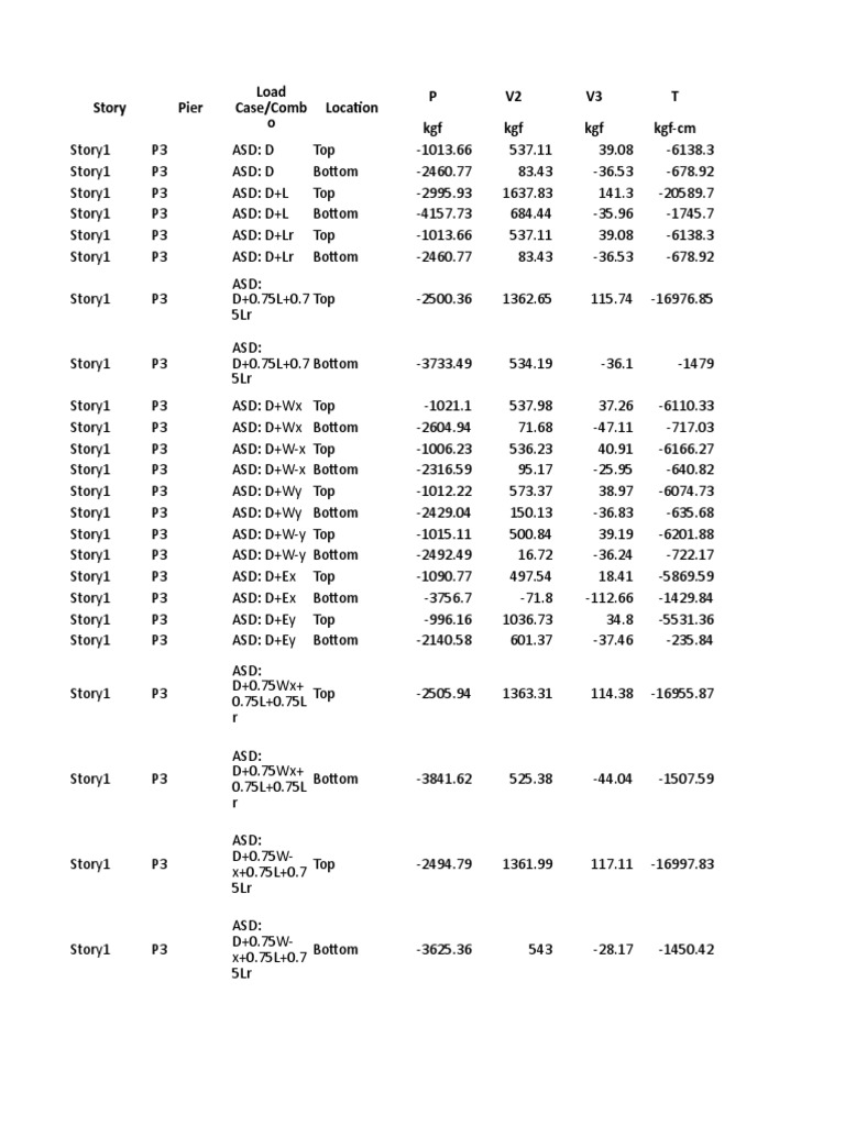 Structural Load Analysis Data Summary | PDF | Teaching Methods & Materials
