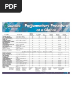 Robert's Rules of Order Motions Chart | PDF | Political Law | Meetings