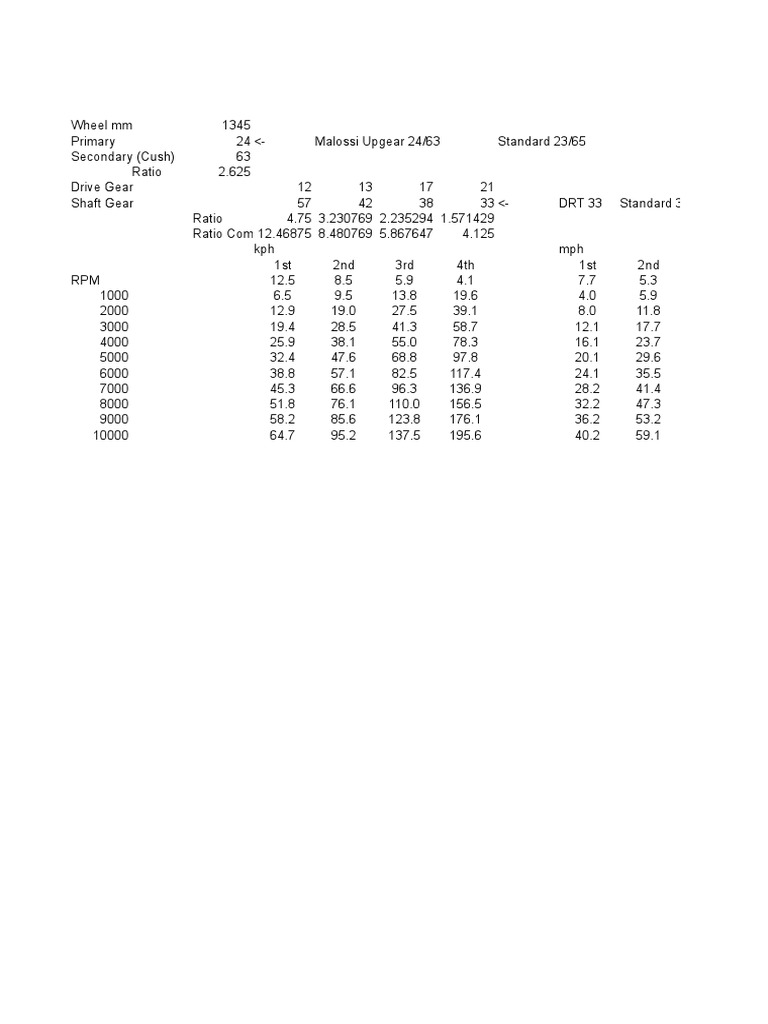 Specifications and Performance Ratios for a Malossi Upgraded Scooter