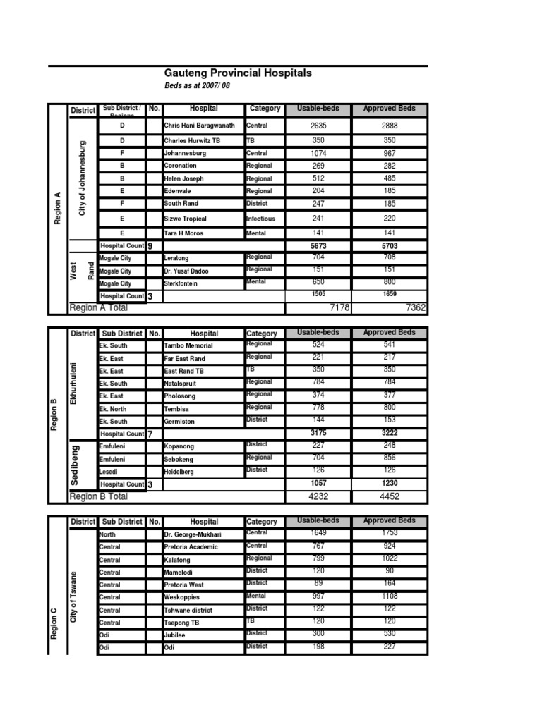 Gauteng Provincial Hospitals District No. Hospital Category Usable