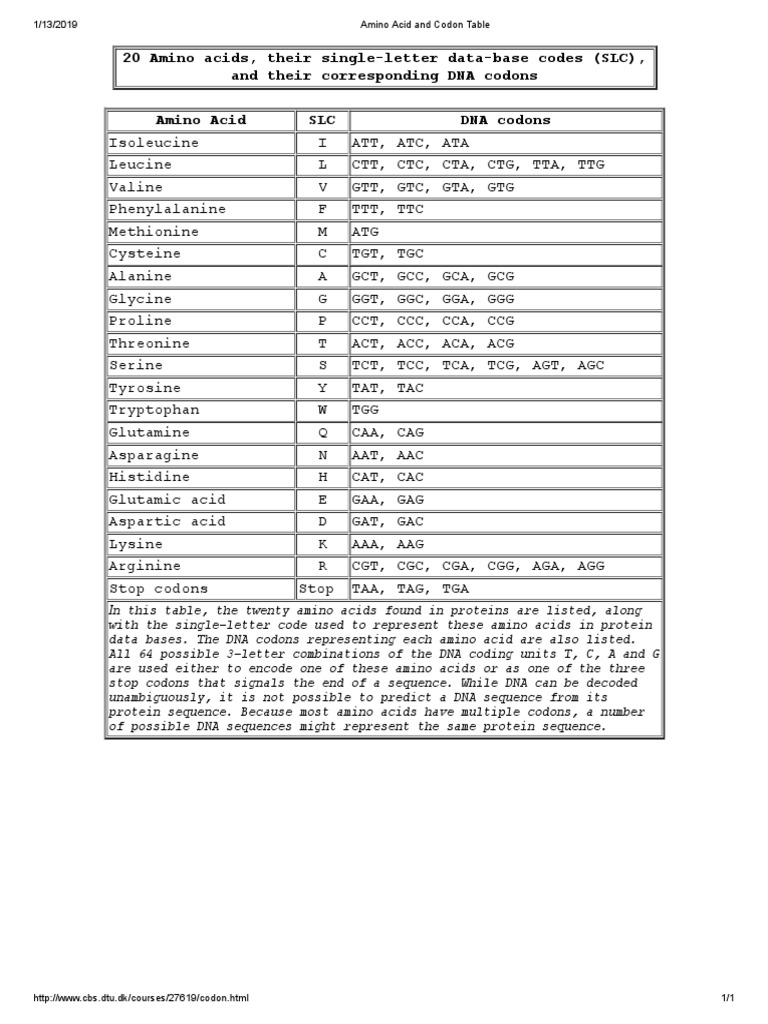 Amino Acid And Codon Table Pdf Genetic Code Amino Acid Amino Acid And Codon Table Pdf Genetic Code Amino Acid