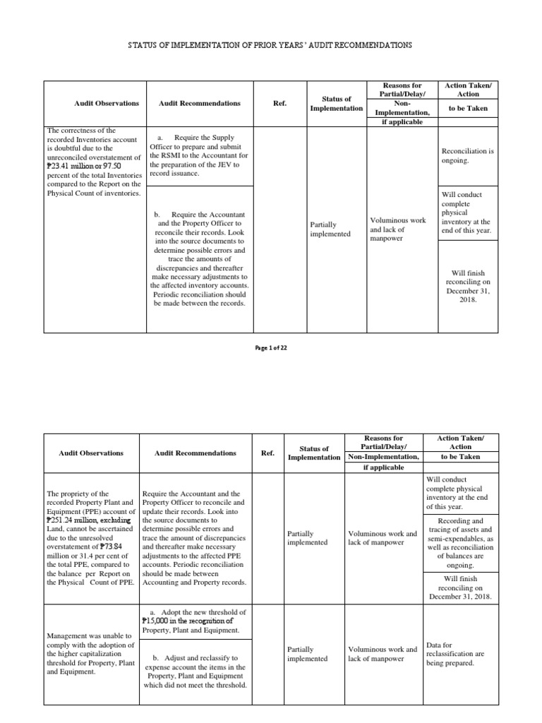 Audit Recommendations Implementation Status | PDF | Audit | Inventory