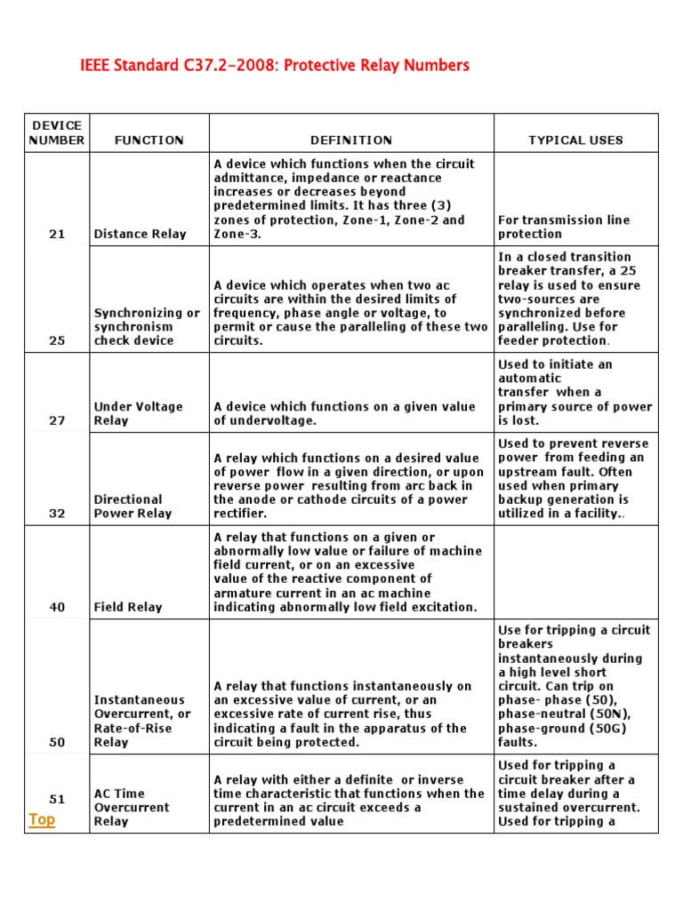 ANSI Device Function Number IEEE C37!2!2008 | PDF | Relay | Alternating ...
