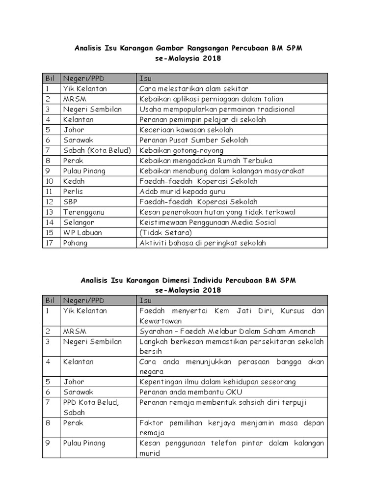 Analisis Isu Percubaan Bm Spm 2018 Pdf