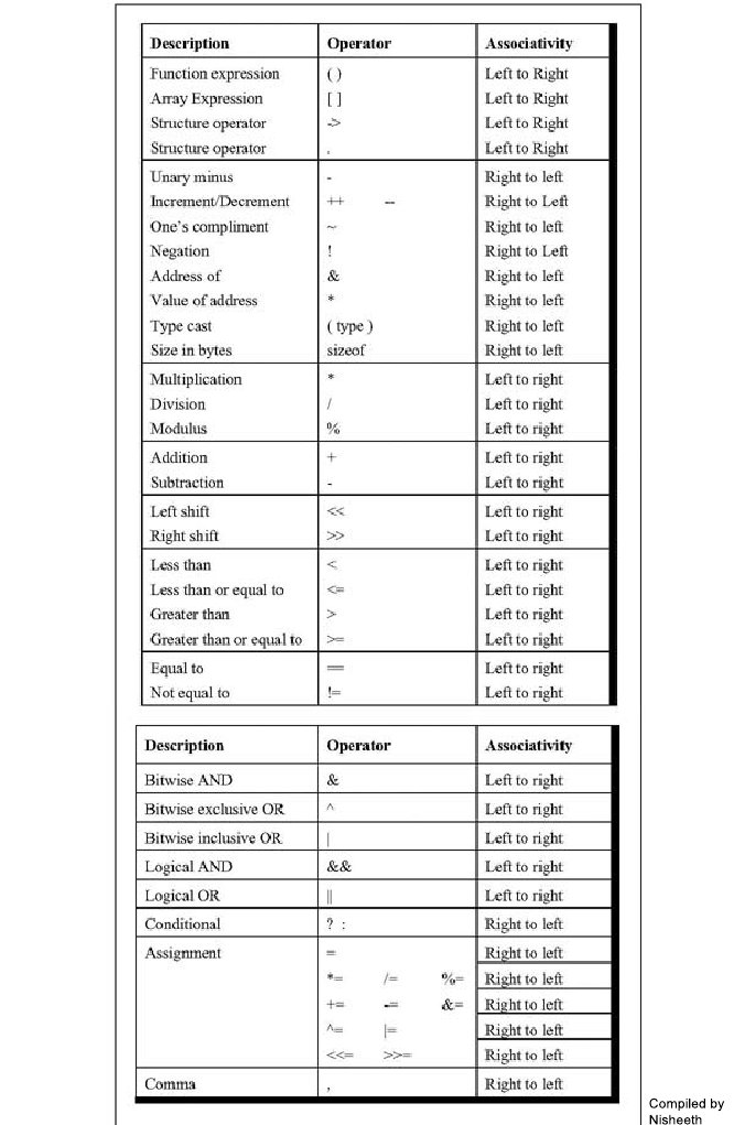 Precedence of Operators | PDF