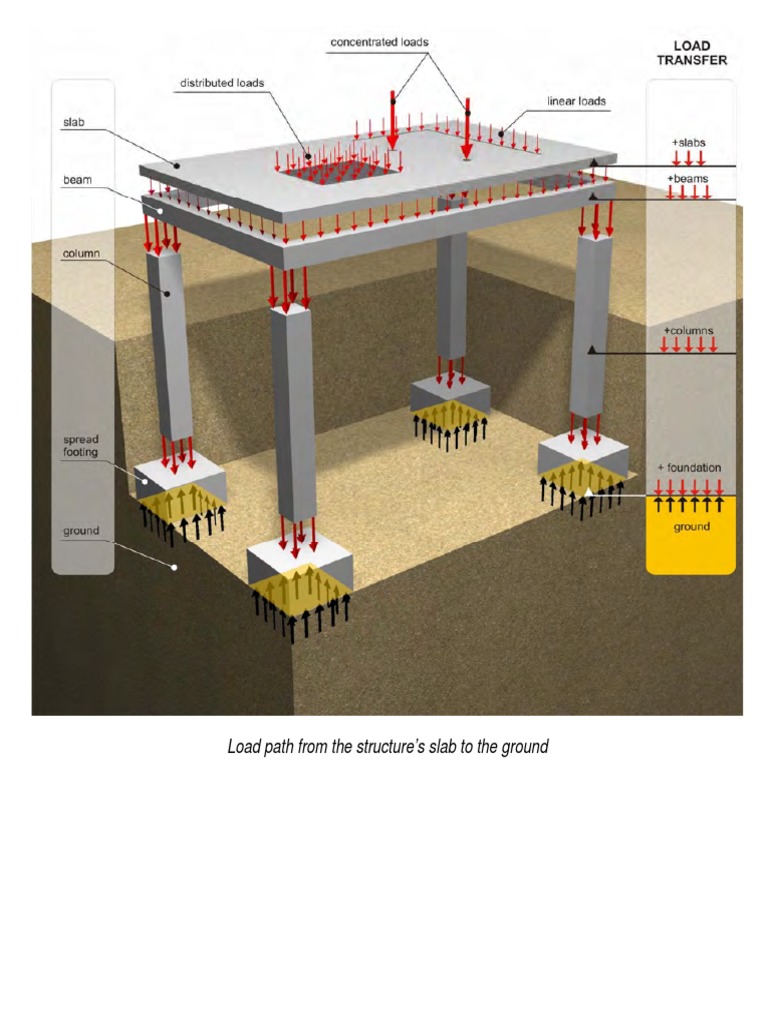 Load Path and Earthquake Frame Behavior | PDF | Science & Mathematics