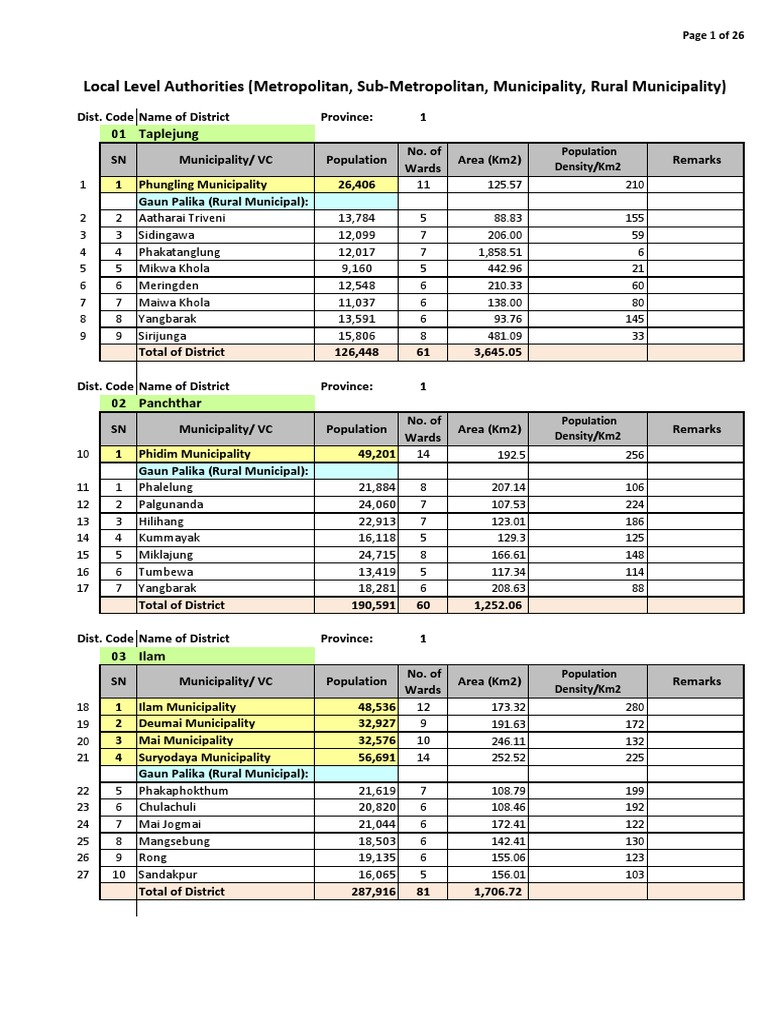 Municipality Ward Lists Overview | PDF