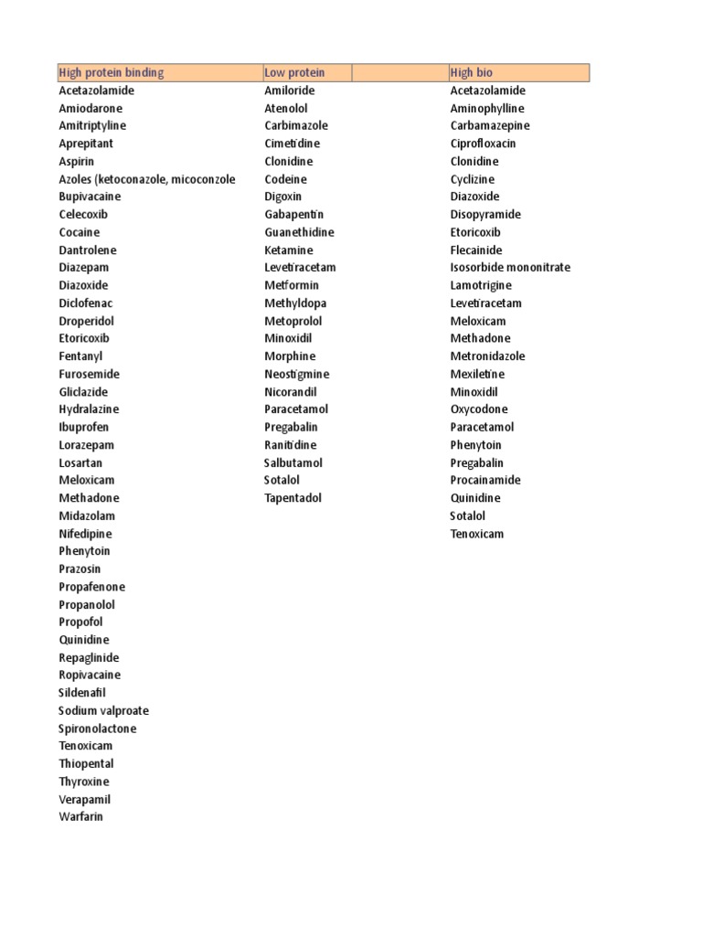 A Comparison of Drug Properties Protein Binding, Bioavailability, and