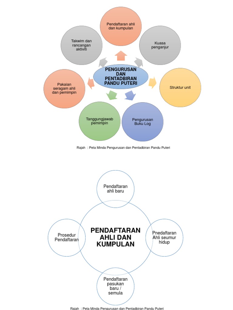 Peta Minda Ppengenalan | PDF
