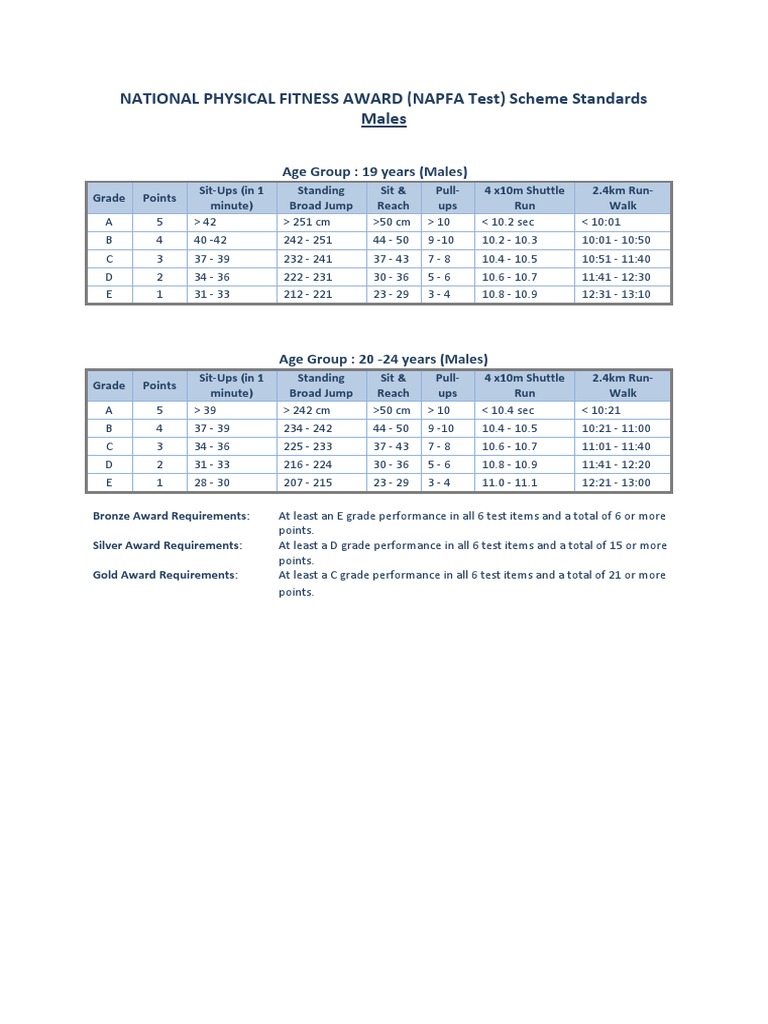 NAPFA Test Standards and Grading | PDF | Sports | Recreation