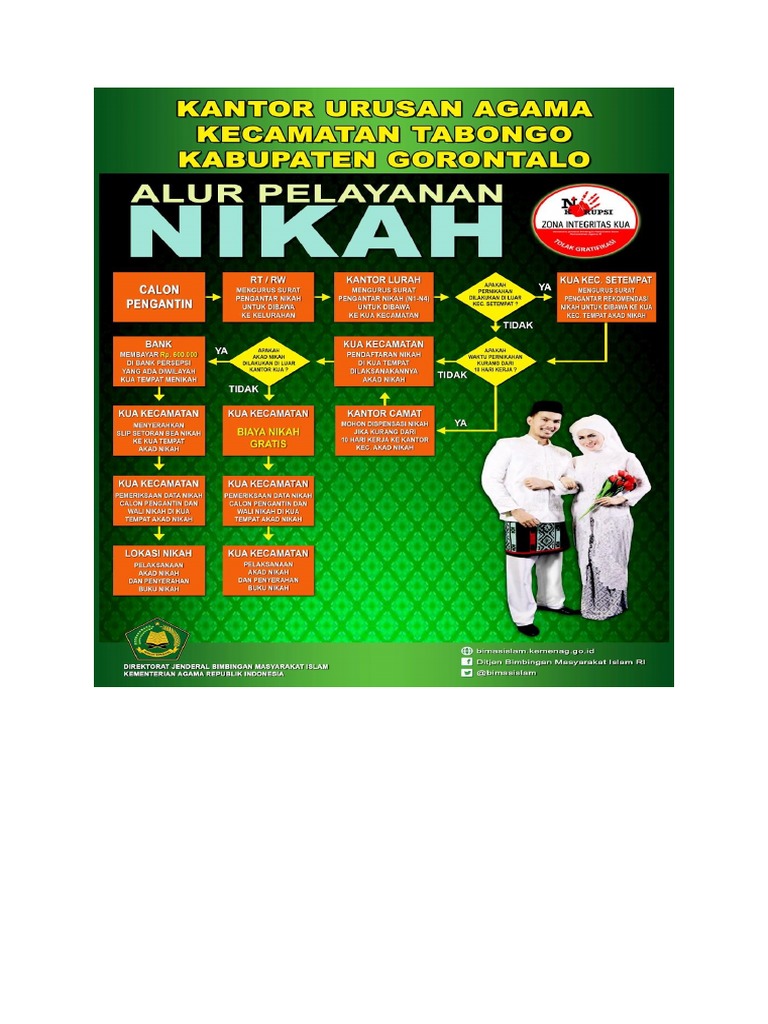 Alur Pelayanan Nikah | PDF