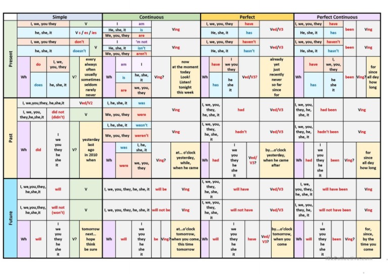 Tense Table | PDF