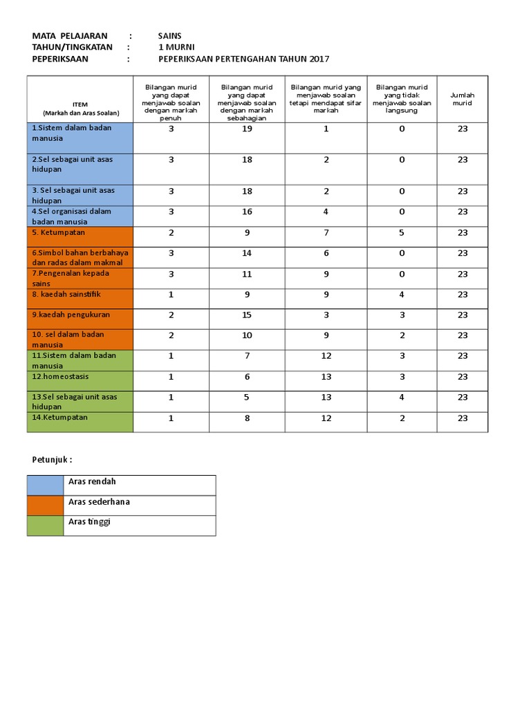 Analisis Item Sains Form 1 Pdf