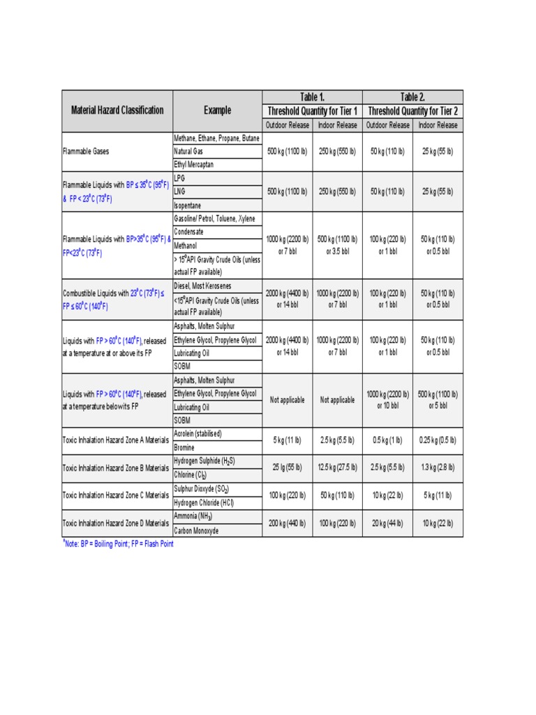 Threshold Quantity For Tier 2 Table 2. Material Hazard Classification