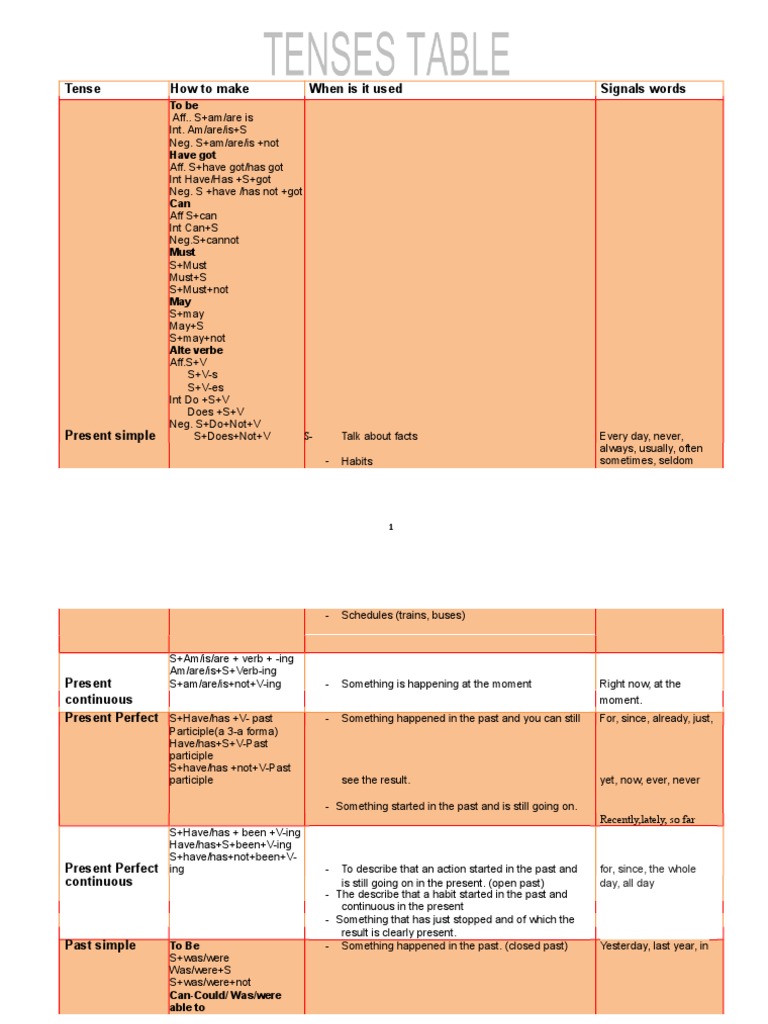 English Tenses: Usage and Structure Guide | PDF | Perfect (Grammar ...