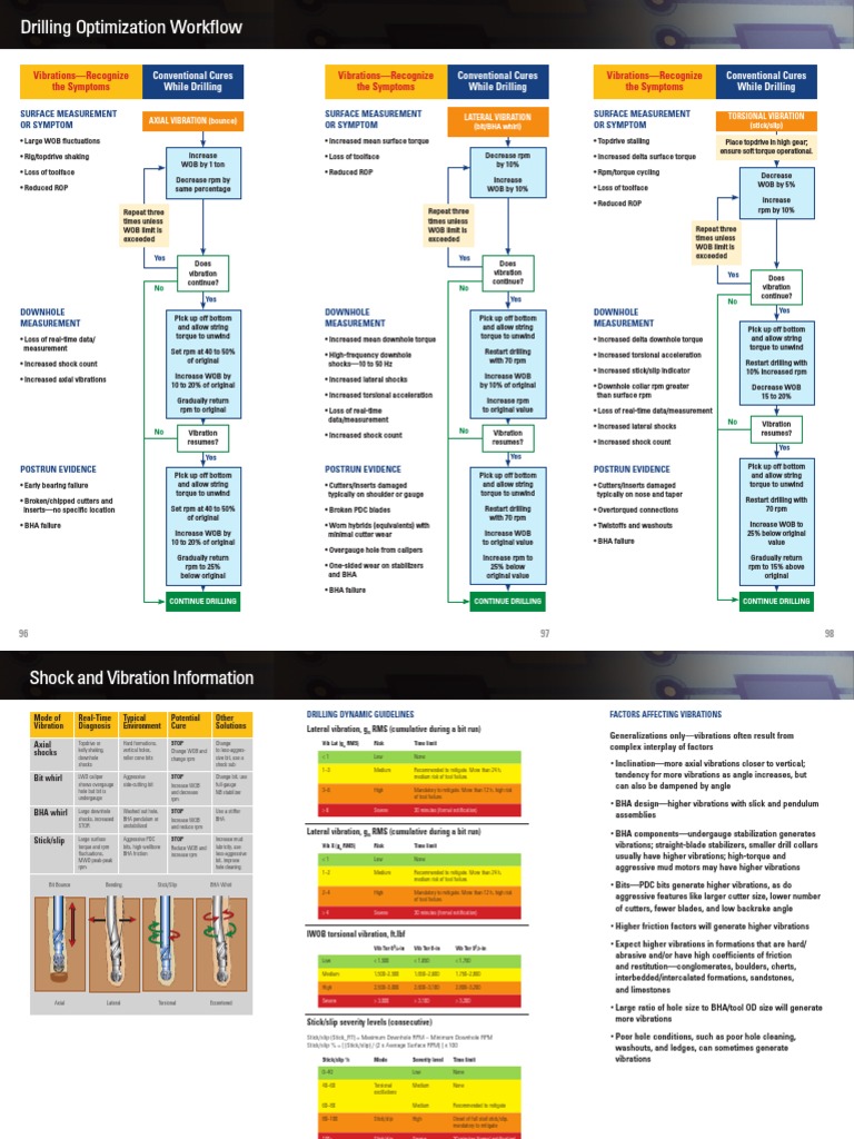Shock Vibration Posters Mechanical Engineering Mechanics