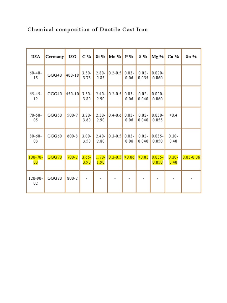 Cast Iron Chemical Composition Chart