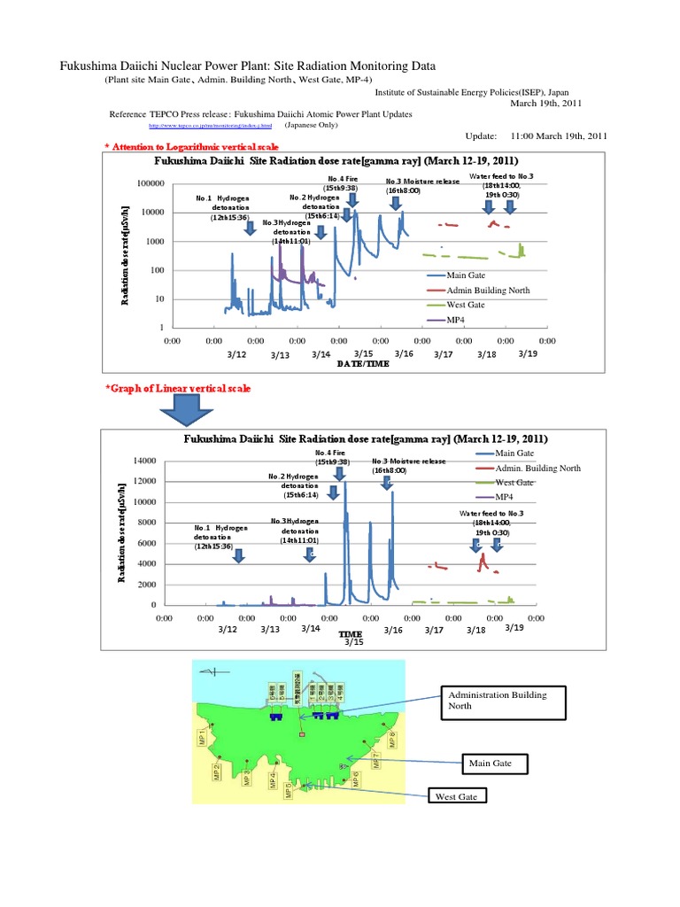 Fukushima Daiichi Nuclear Power Plant Site Radiation Monitoring Data