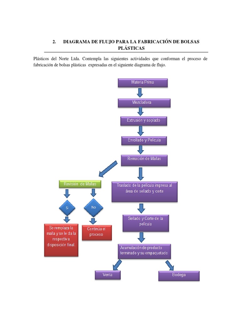 Diagrama De Flujo Para La Fabricación De Bolsas Plásticas