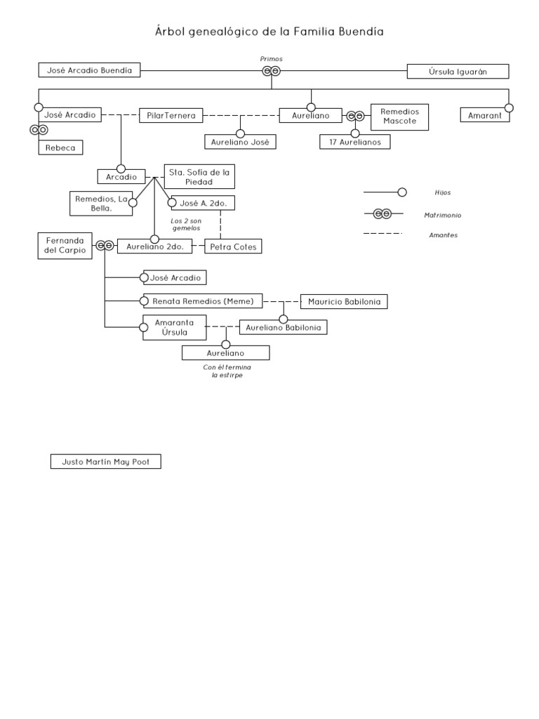 Árbol Genealógico de La Familia Buendía PDF