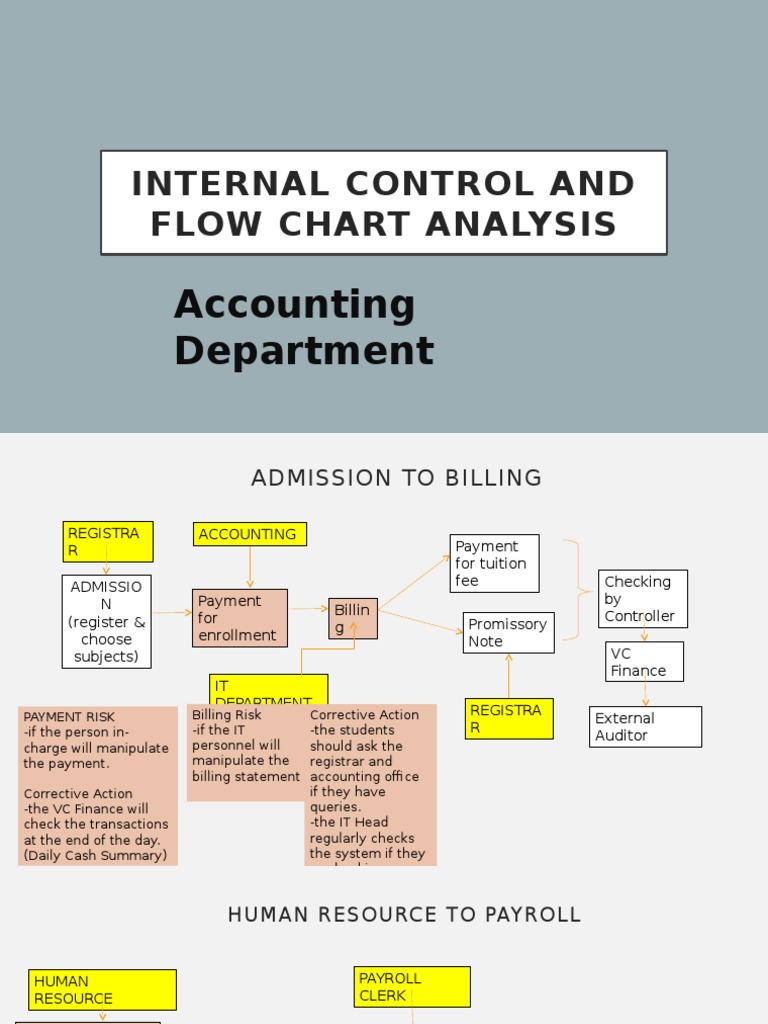 Internal Control and Flow Chart Analysis | Bookkeeping | Cheque
