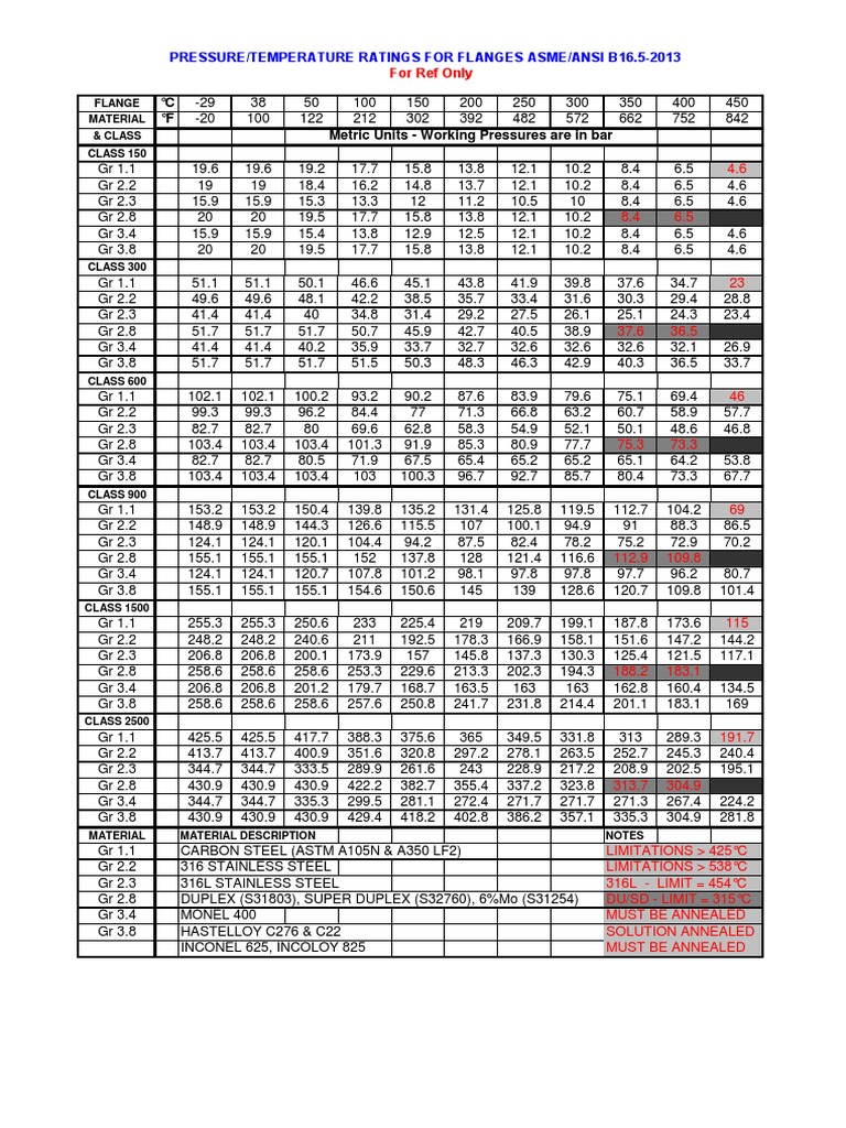 Pressure temperature ratings for flanges asme ansi b16 5 2013