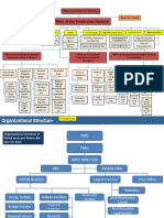 Current Org Structure