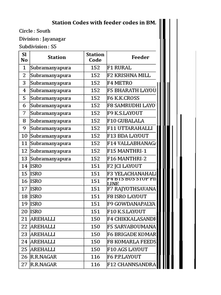 BMAZ Station and Feeder Codes List | PDF | Economy Of India | Bangalore