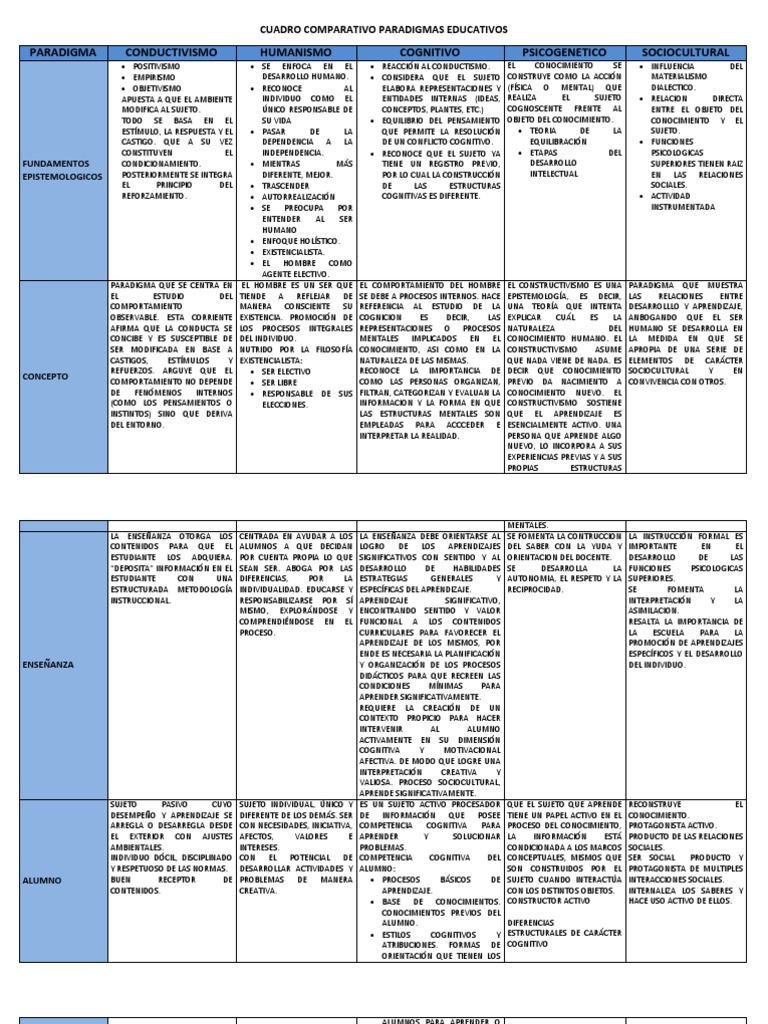 Cuadro Comparativo de Paradigmas Educativos | PDF | Constructivismo ...