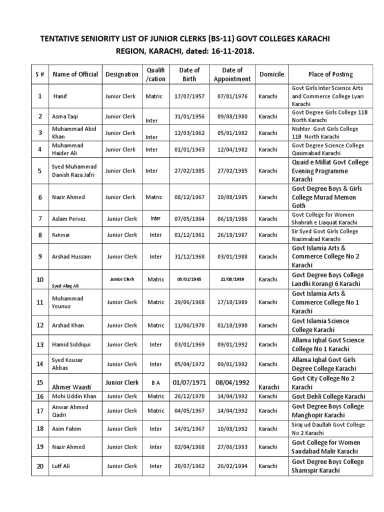 Seniority List of Junior Clerks-1 | PDF | Karachi | Pakistan