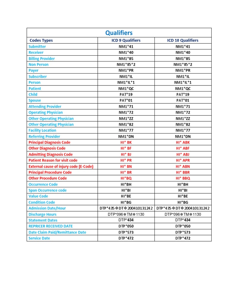 Qualifiers Codes Types ICD 9 Qualifiers ICD 10 Qualifiers Download
